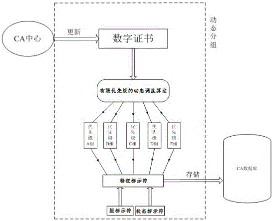 An Online Certificate Status Query Method Based on Limited Priority Dynamic Scheduling Grouping Algorithm