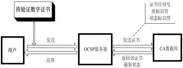 An Online Certificate Status Query Method Based on Limited Priority Dynamic Scheduling Grouping Algorithm