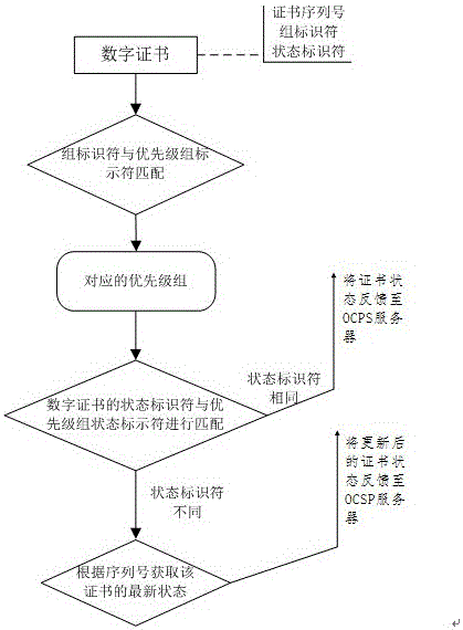 An Online Certificate Status Query Method Based on Limited Priority Dynamic Scheduling Grouping Algorithm