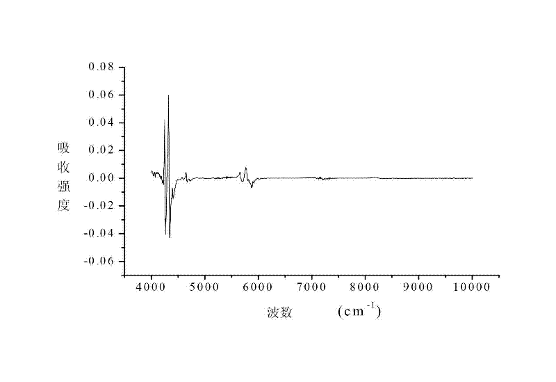 Near infrared spectrum based detection method for rapid discrimination of oil-tea camellia seed oil real property