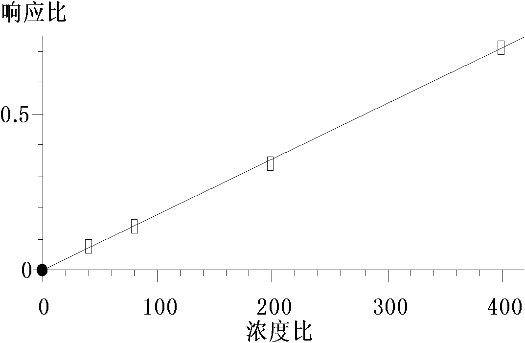 Method for measuring contents of coumarin and safrole in flavor and fragrance for cigarette