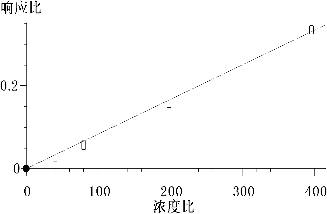 Method for measuring contents of coumarin and safrole in flavor and fragrance for cigarette