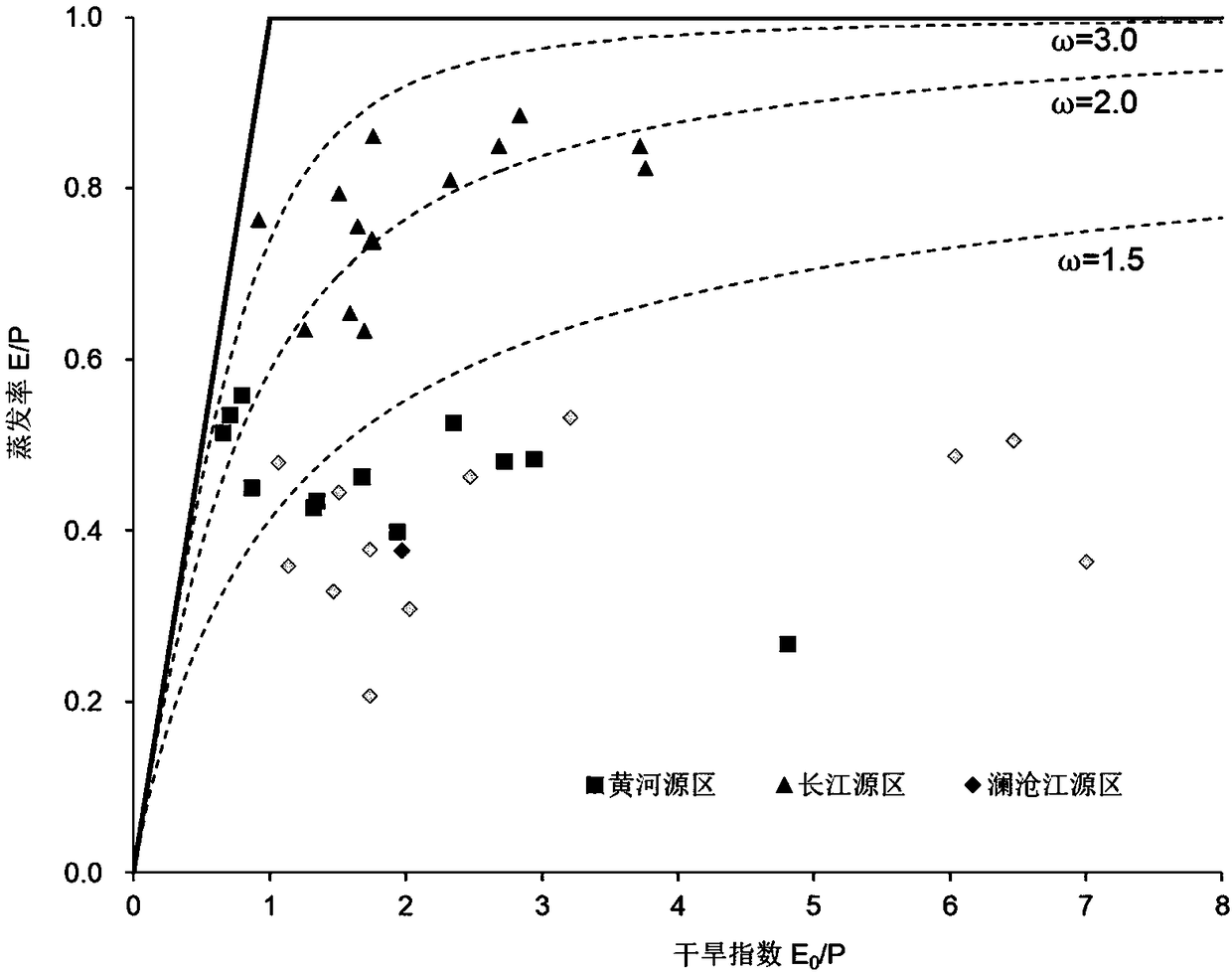 A quantitative estimation method of monthly evapotranspiration