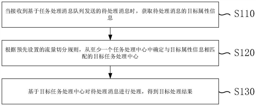 Information processing method and device, electronic equipment and storage medium