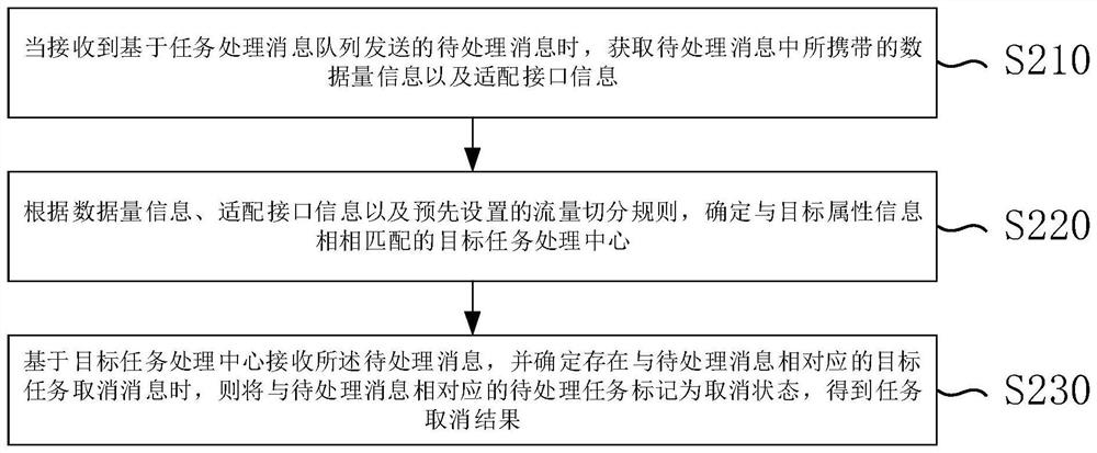 Information processing method and device, electronic equipment and storage medium