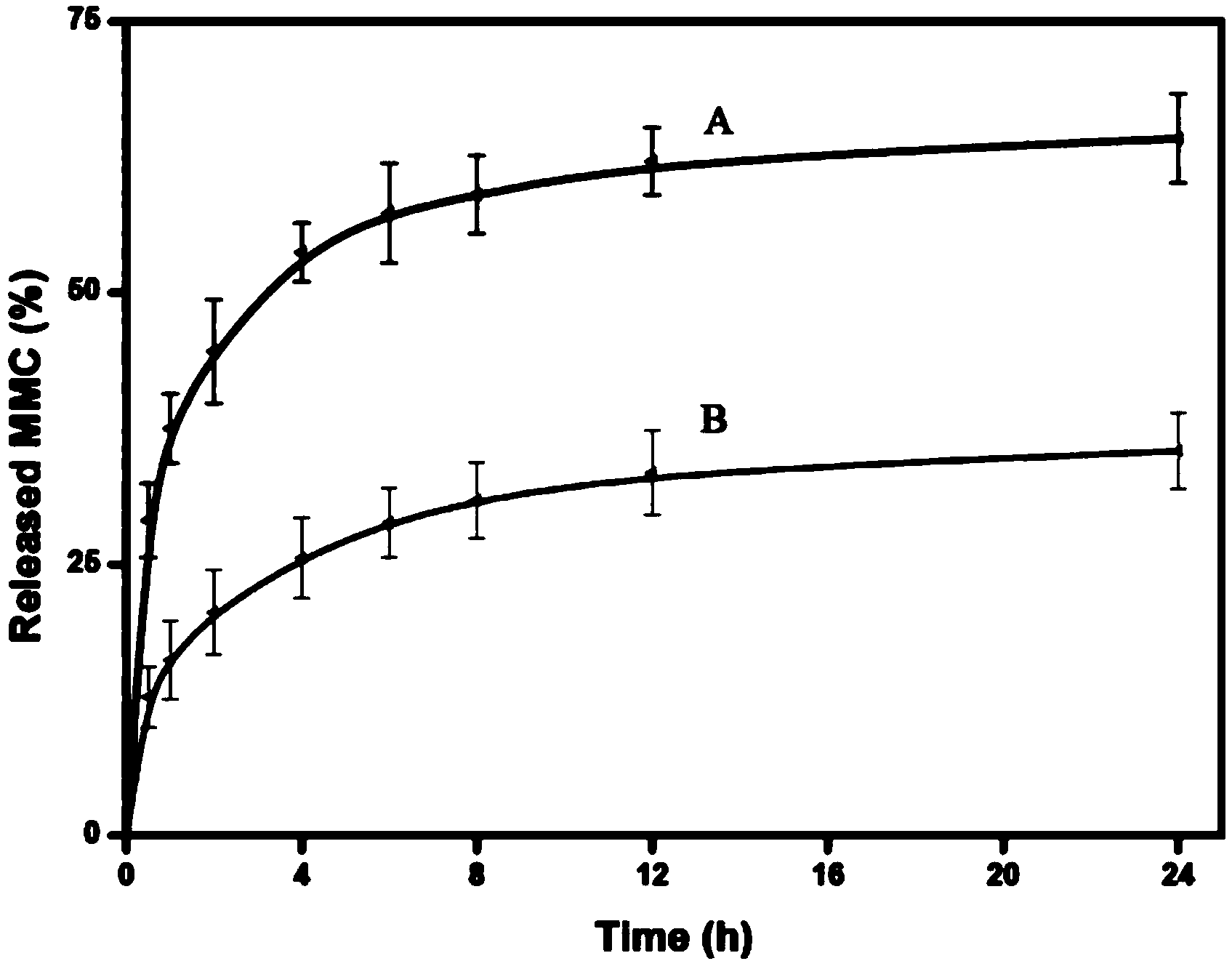 Tumor targeted mitomycin C and MTX (methotrexate) double-drug preparation and preparation method thereof