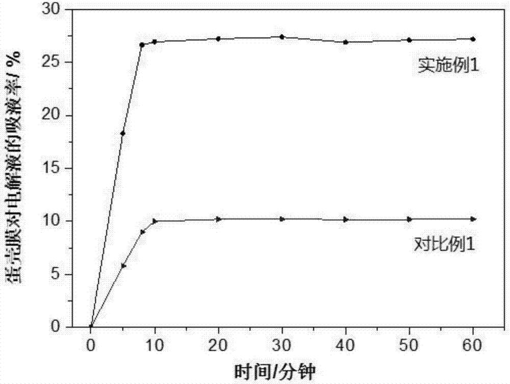 Method for improving specific capacitance of electric double-layer capacitor