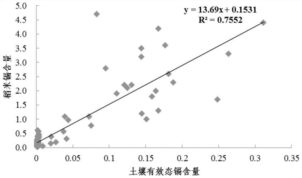 Early warning method of cadmium pollution risk in rice grains based on gradient thin film diffusion technology