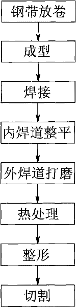 Preparation method of welded stainless steel pipe for boiler