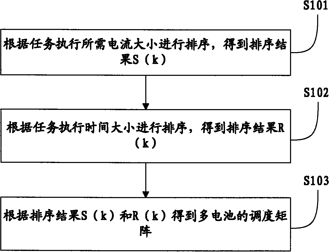 Method and device for scheduling batteries