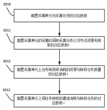 Operation method and system of a distributed data acquisition system