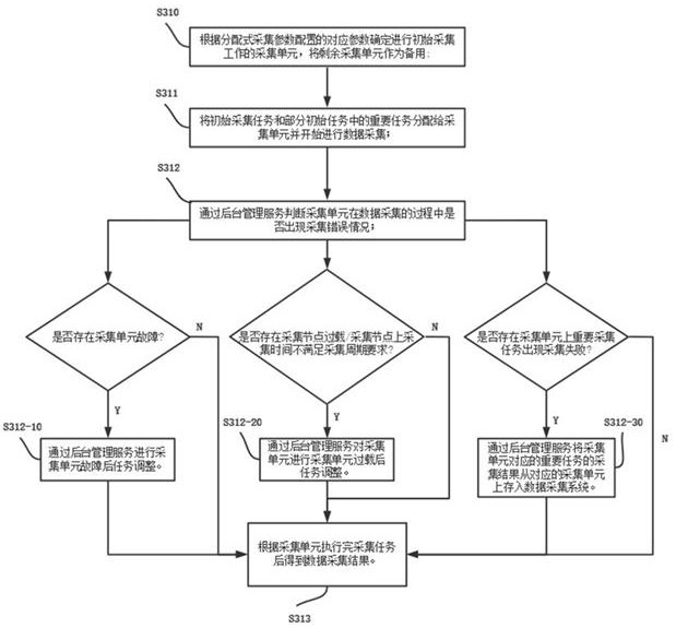 Operation method and system of a distributed data acquisition system