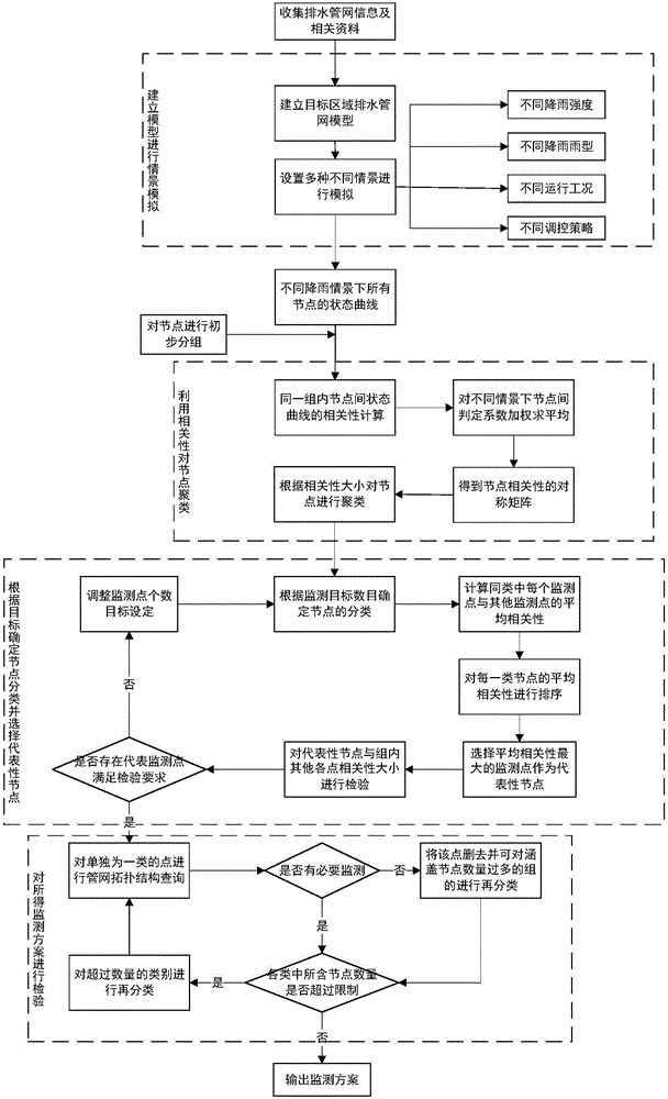 Automatic recognition method at drainage network monitoring point