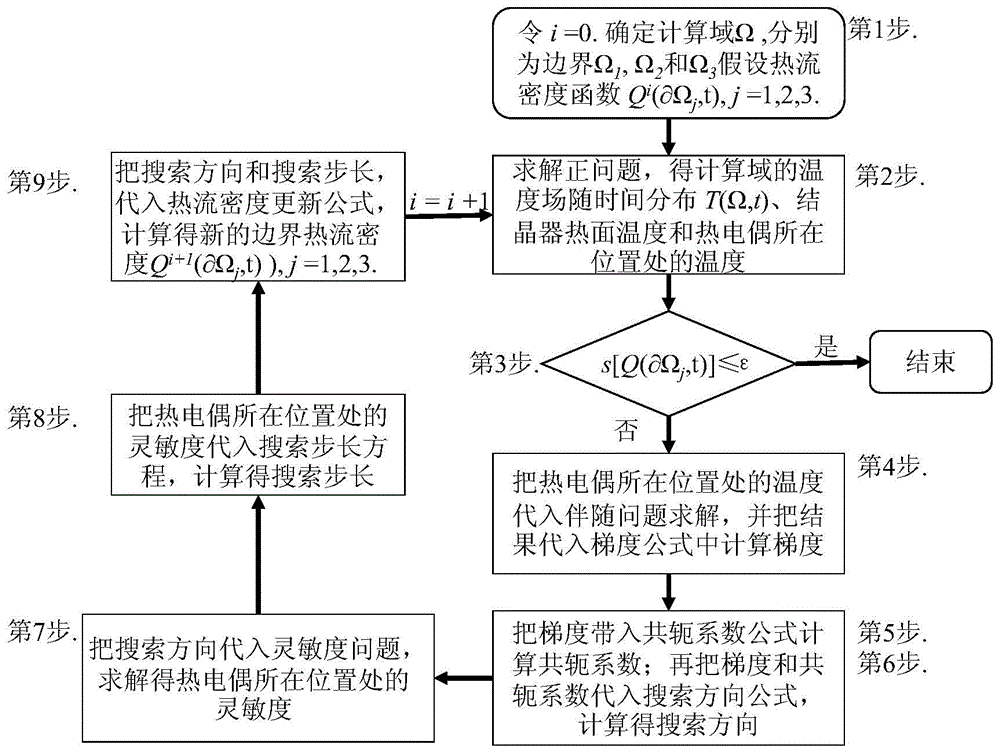 Method for measuring density and temperature of heat flux of hot side of crystallizer