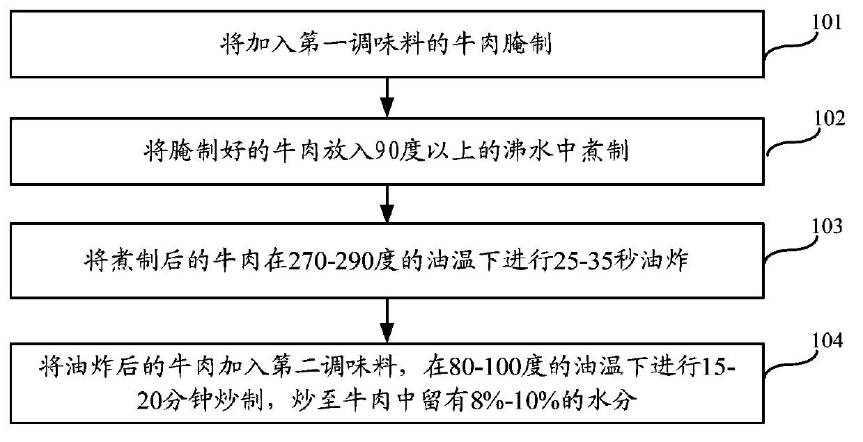 Process for manufacturing sliced dried beef