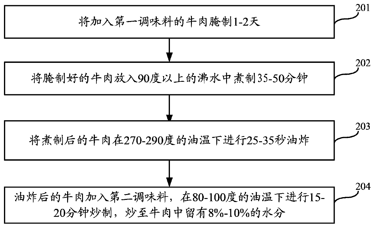 Process for manufacturing sliced dried beef