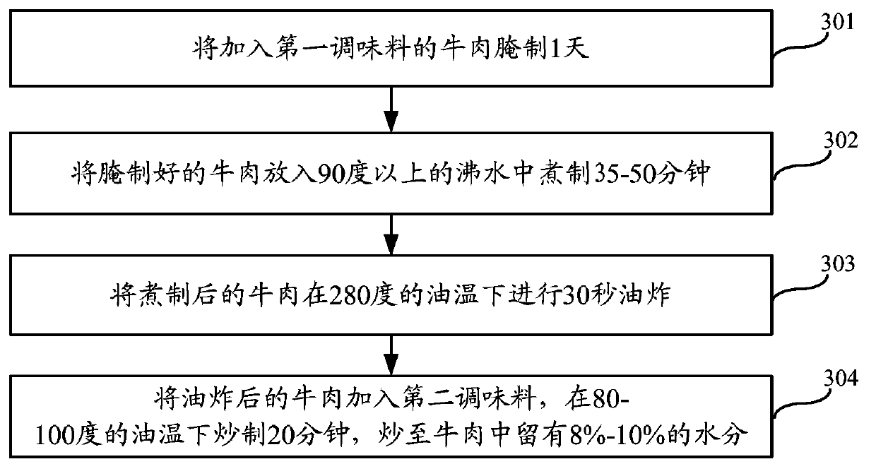 Process for manufacturing sliced dried beef