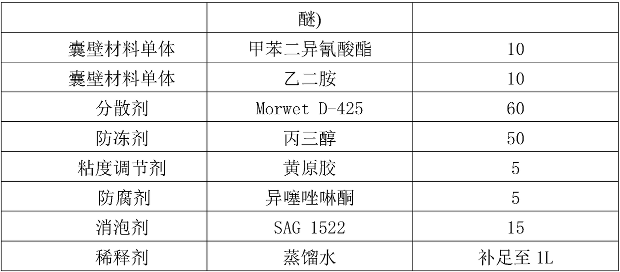 A kind of pendimethalin microcapsule suspension and preparation method thereof