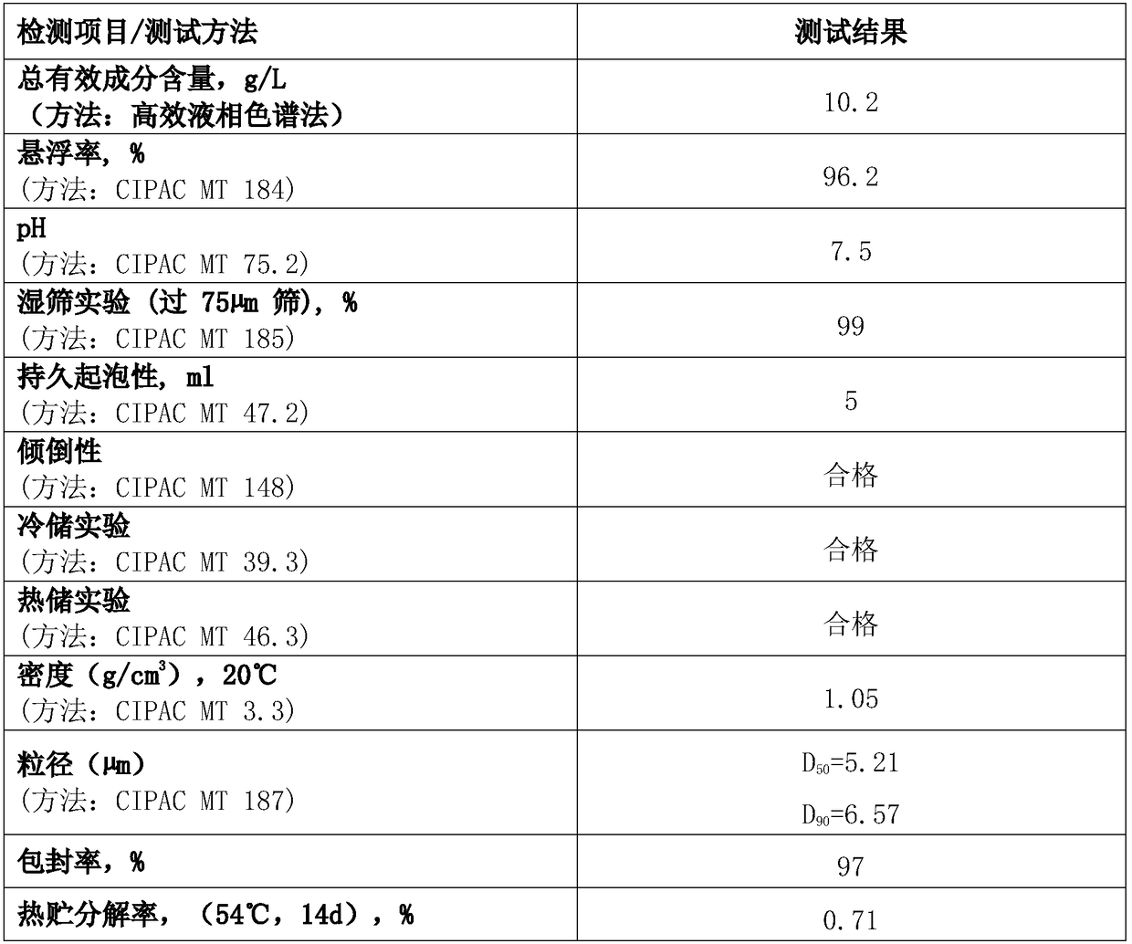 A kind of pendimethalin microcapsule suspension and preparation method thereof