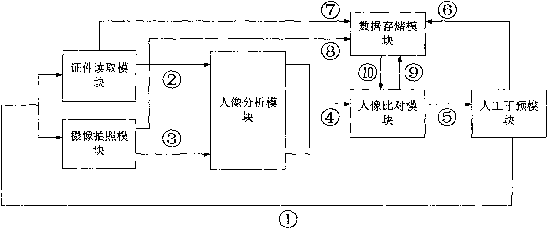 Identity verification method and device