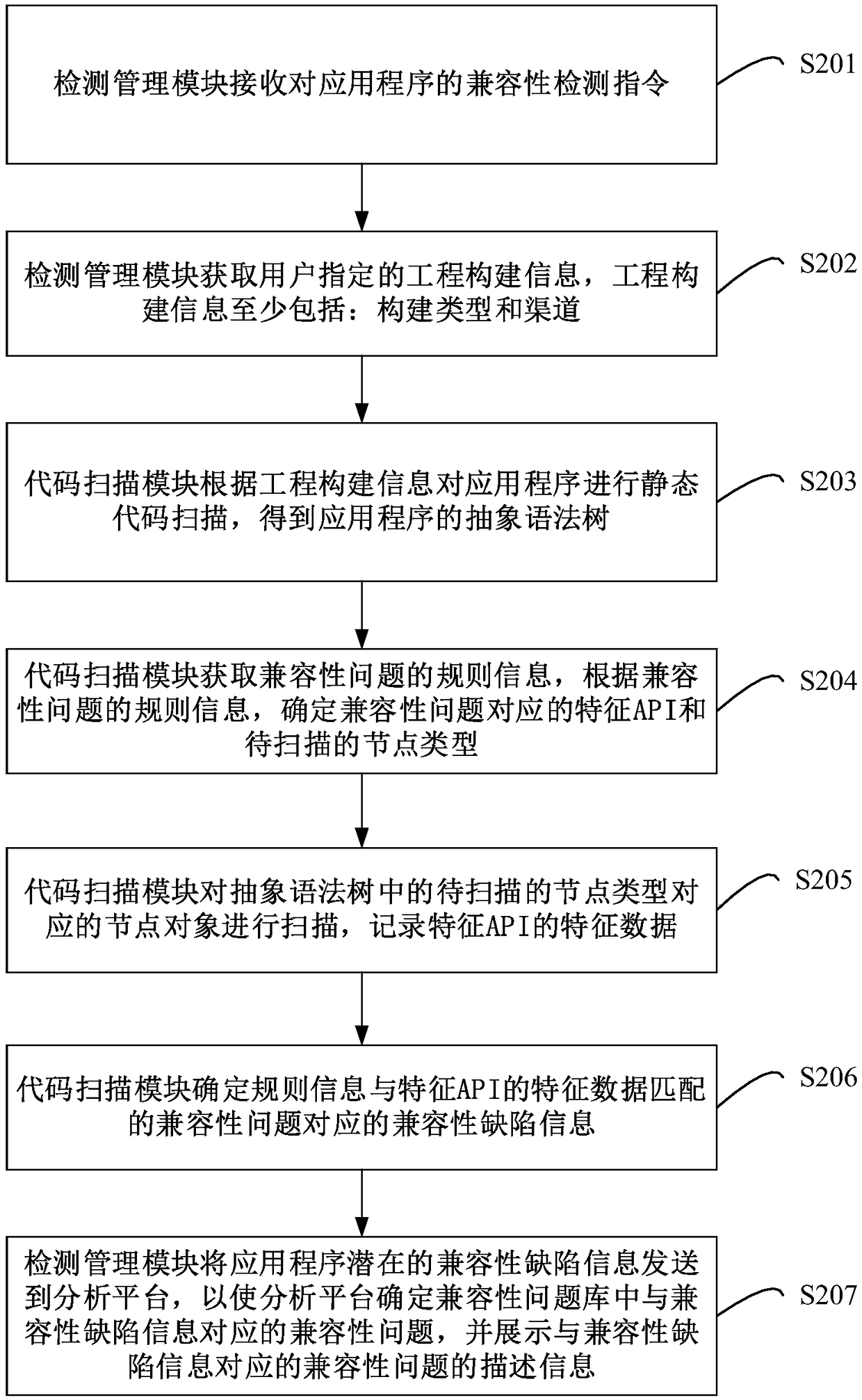 Compatibility problem detecting method, device and apparatus