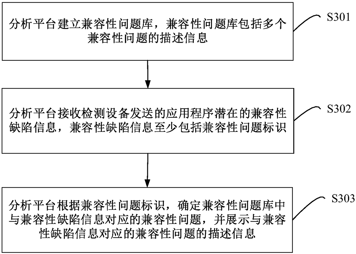 Compatibility problem detecting method, device and apparatus