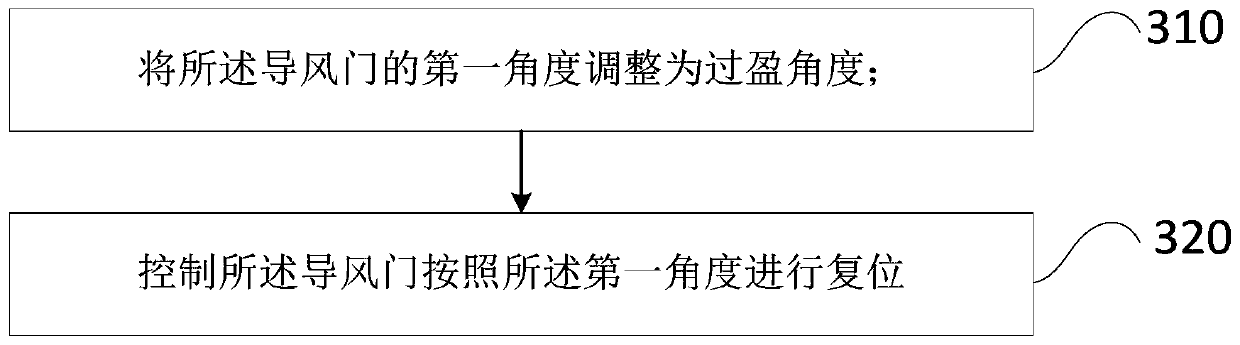 Air guiding door power-on reset control method and device and air conditioner