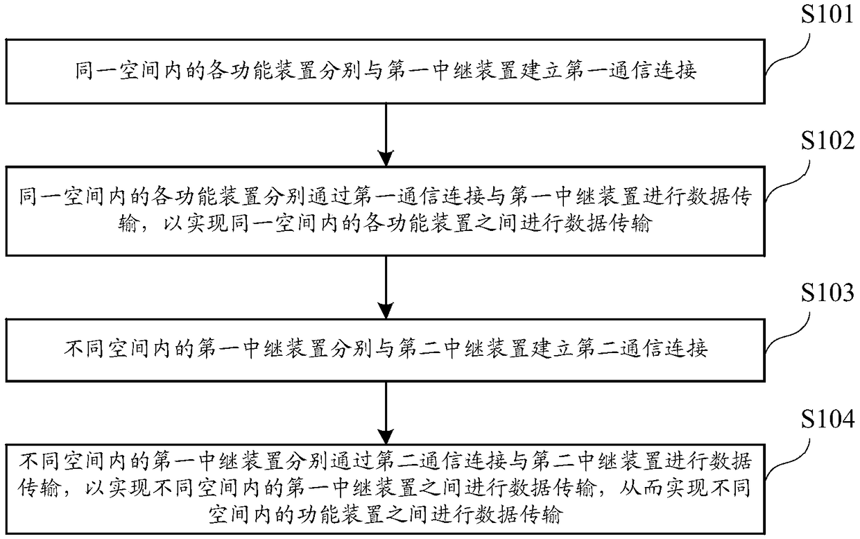 Data transmission method and relay device