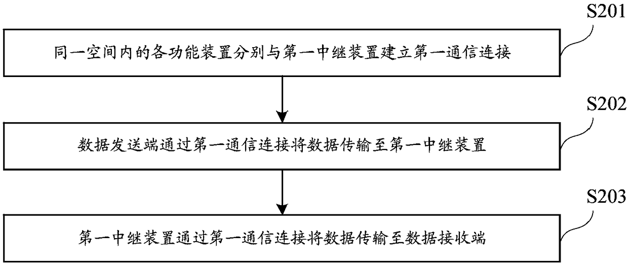 Data transmission method and relay device