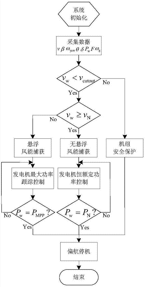 Wind energy capture of magnetic suspension yaw wind turbine generator