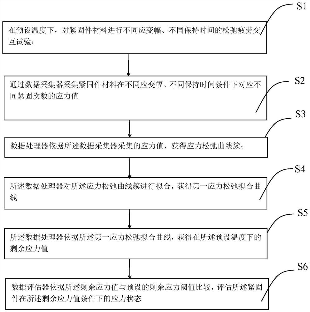 A fastener stress state evaluation method and detection device