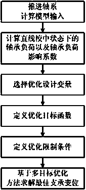 Alignment computing method of propeller shaft system of ship