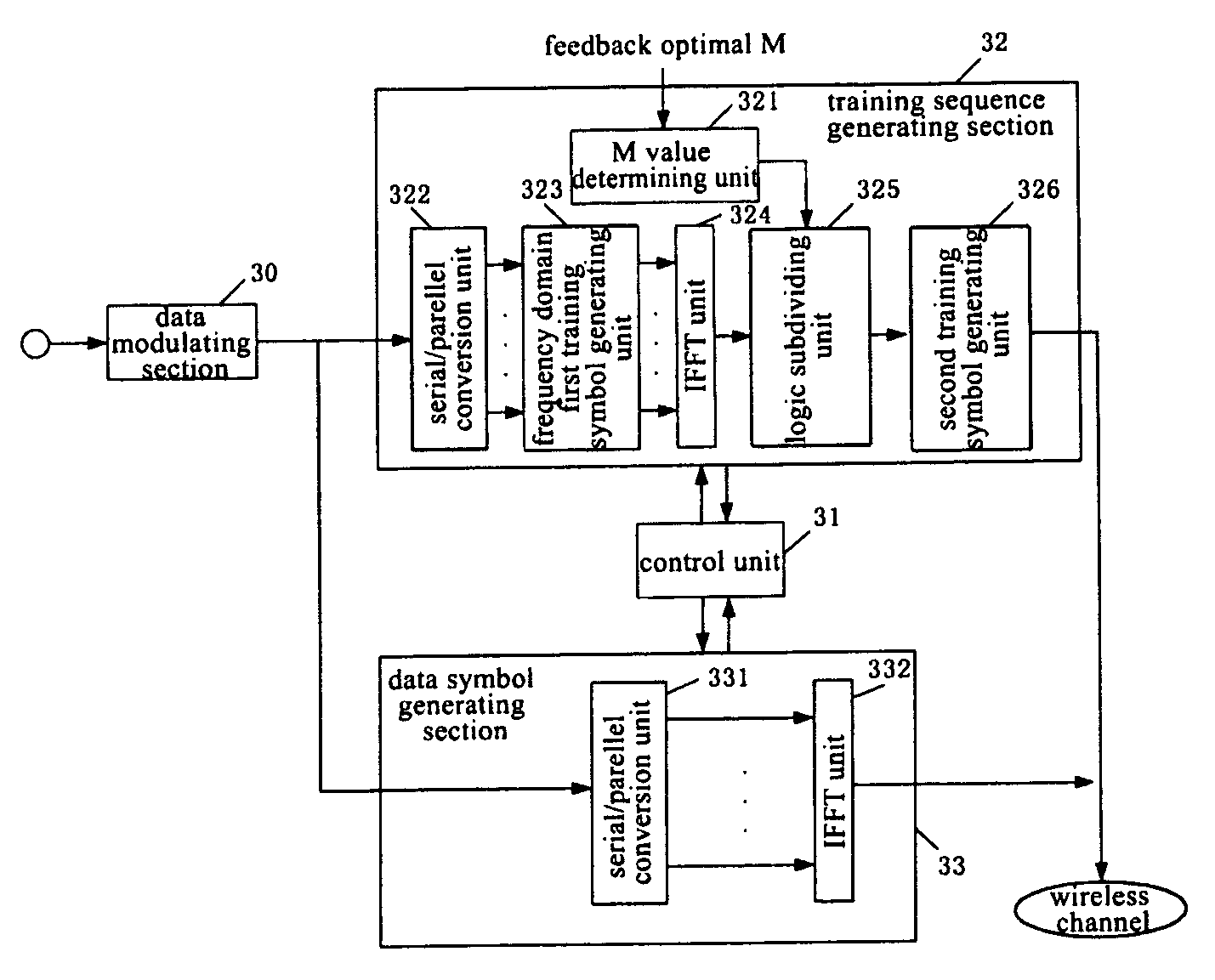 Training sequence generating method, a communication system and communication method