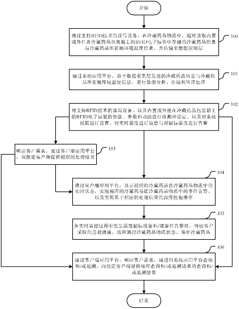 Intelligent packaging temperature monitoring system of refrigerated drug material flow and realization method thereof