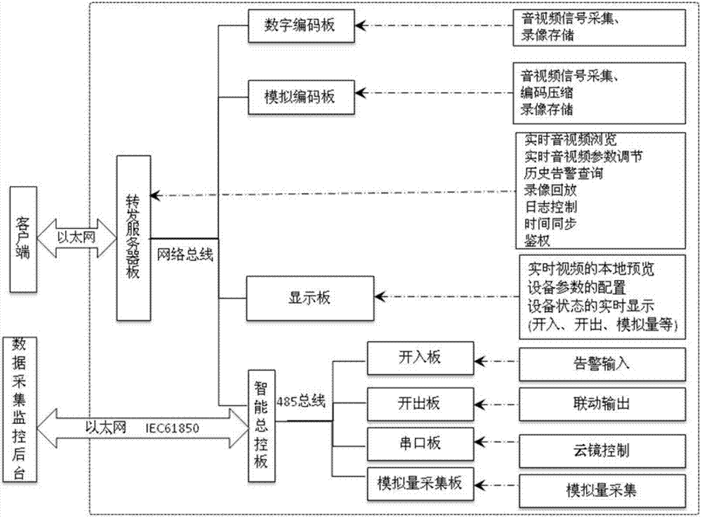 Embedded-type multi-functional video integral machine based on Hi3515 processor