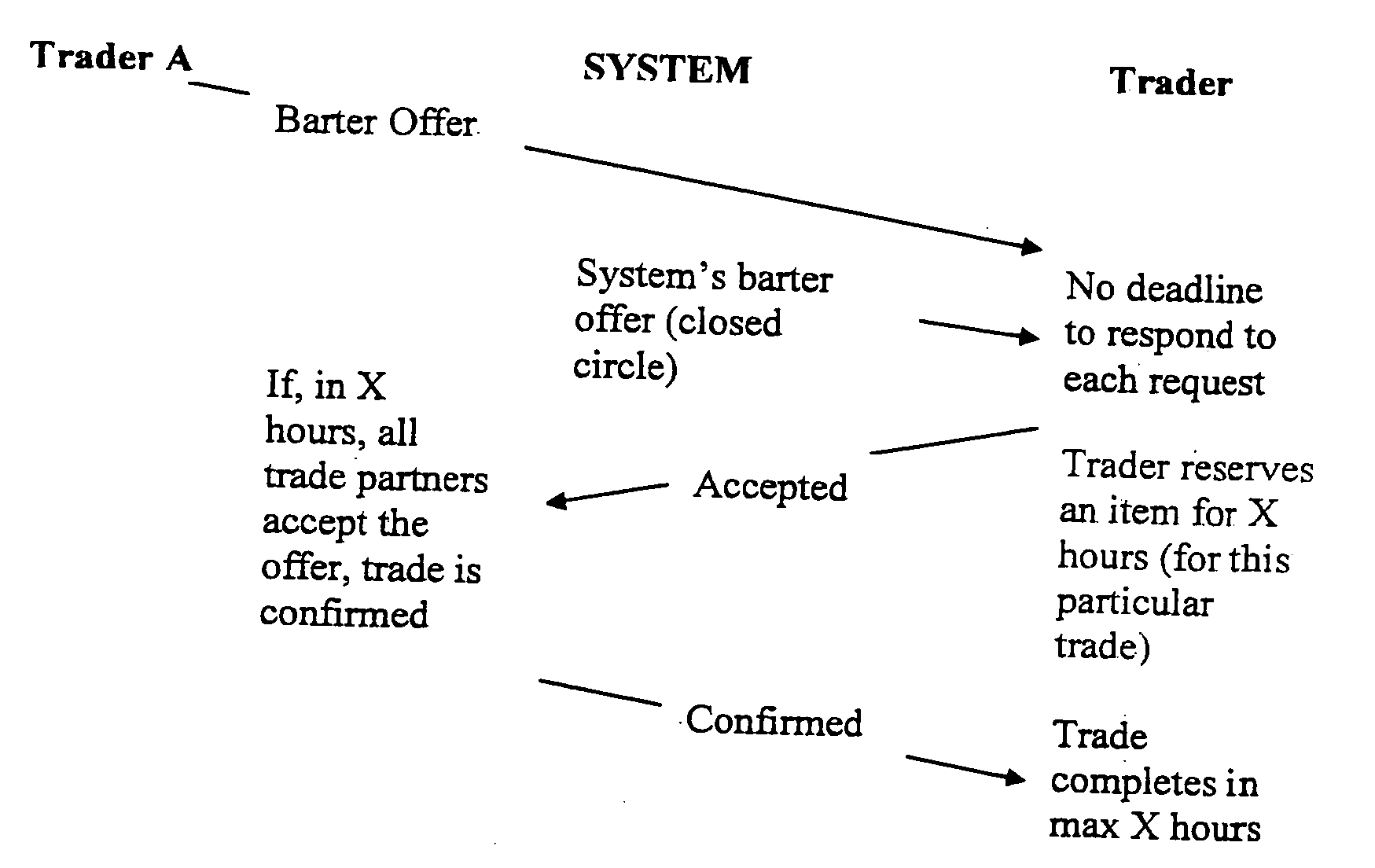 Method and system for managing multi-party barter transaction