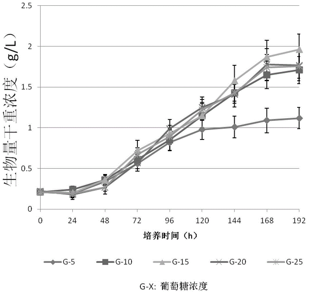 Culture method for increasing yield of fucoxanthin contained in diatom