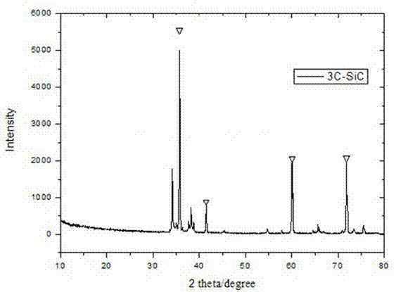 Preparation method of kilogram-level high-purity silicon carbide powder