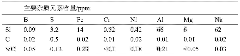 Preparation method of kilogram-level high-purity silicon carbide powder