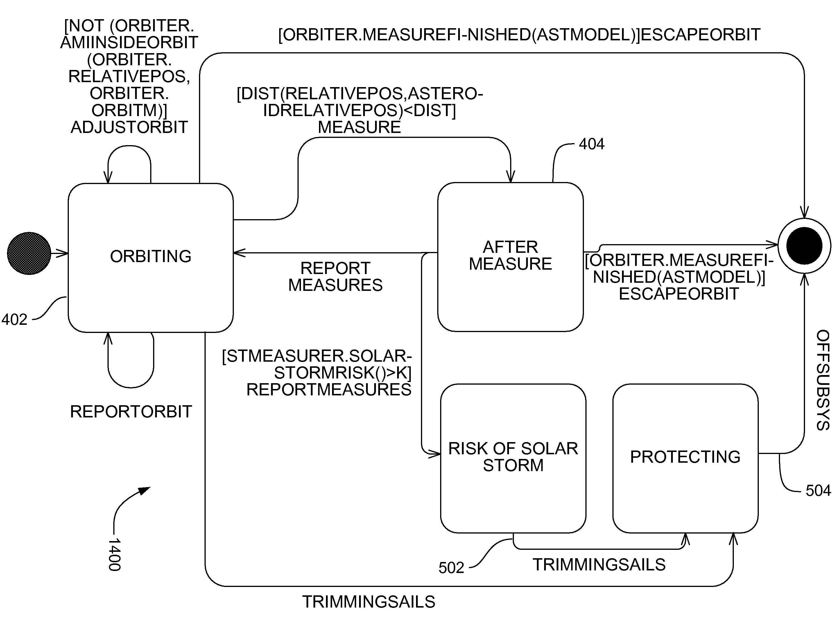 Systems, methods and apparatus for developing and maintaining evolving systems with software product lines