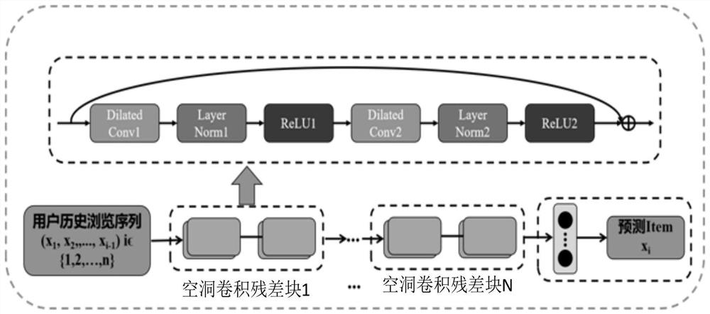 Sequence recommendation method and system based on adaptive network depth