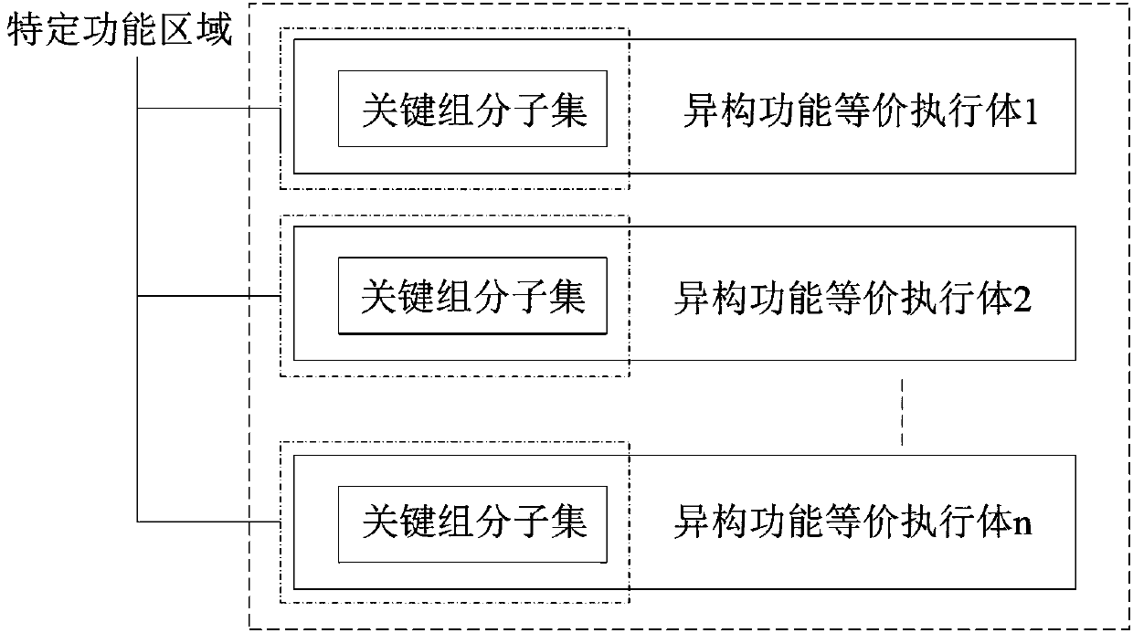 A Realization Method of Heterogeneous Functional Equivalent Executor