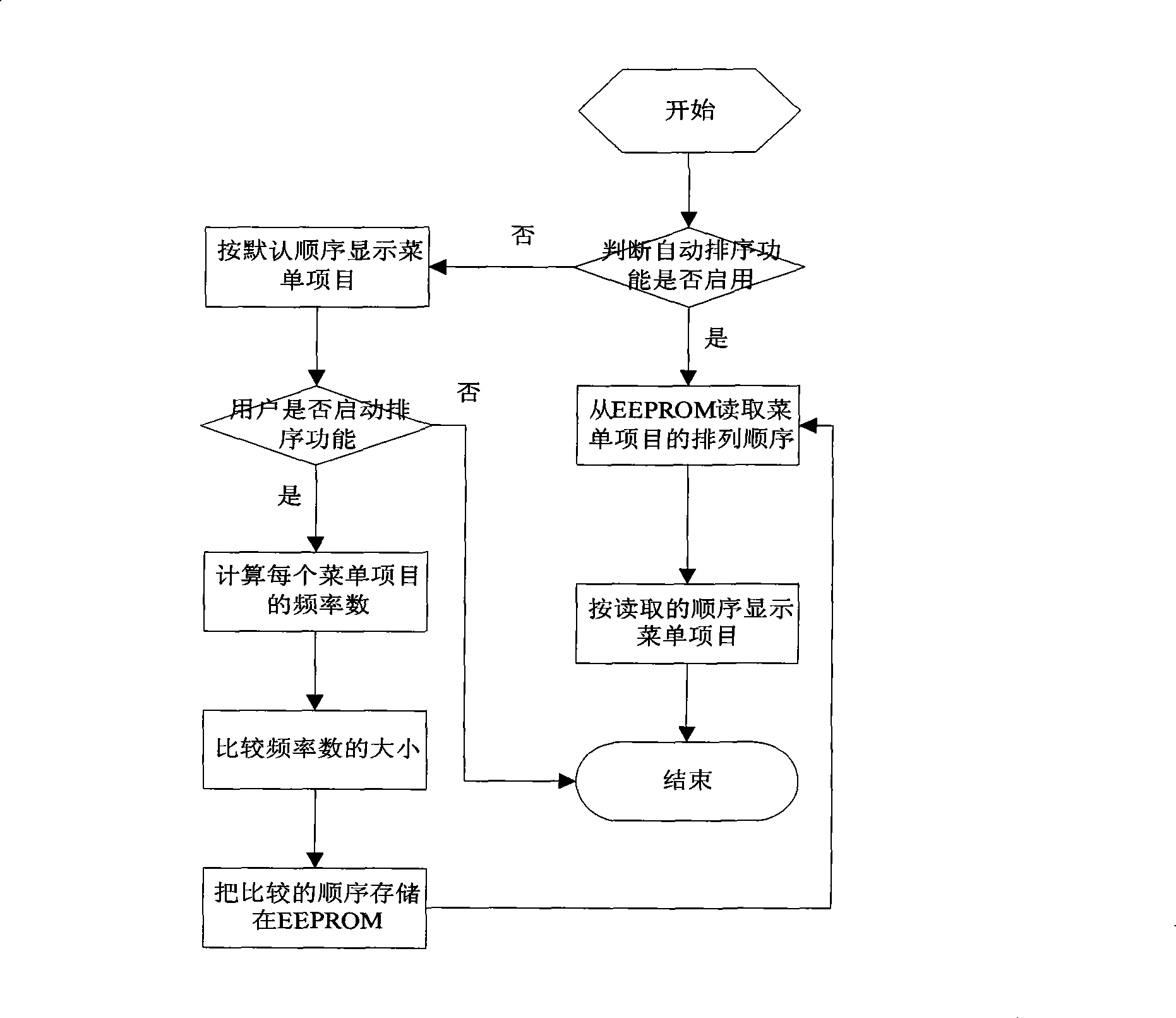 Method for television menu automatically ordering