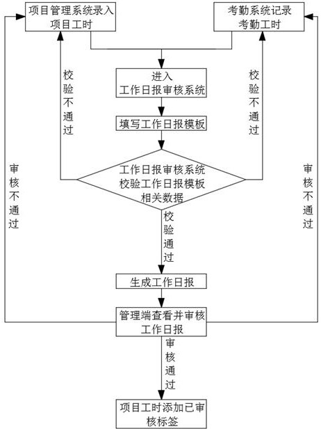 Project cost and working hour management method and system