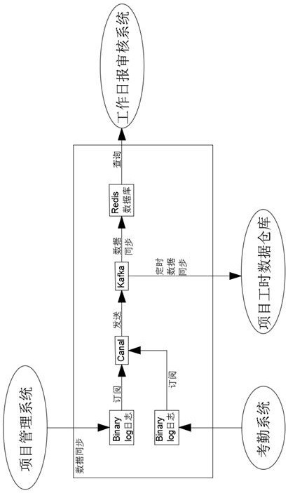 Project cost and working hour management method and system