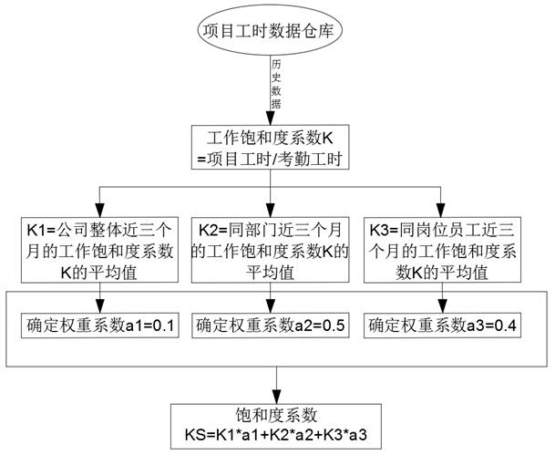 Project cost and working hour management method and system