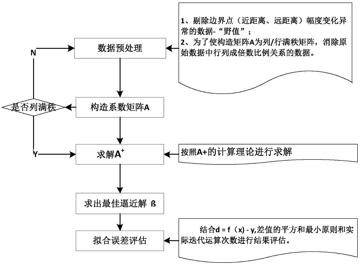 Polynomial-curve-fitting-based optimization method and device for false alarm threshold of IFF system