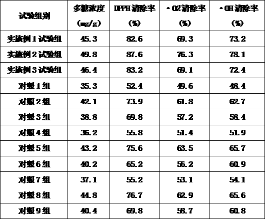 Process for high-valued utilization of ginseng flowers