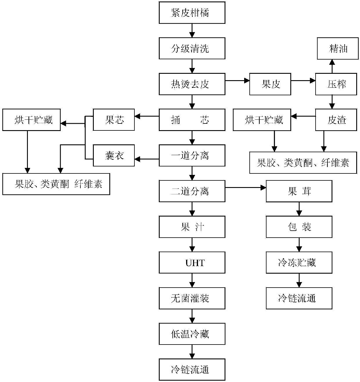 Technology and device for co-producing tight-peel citrus juice and mashed pulp