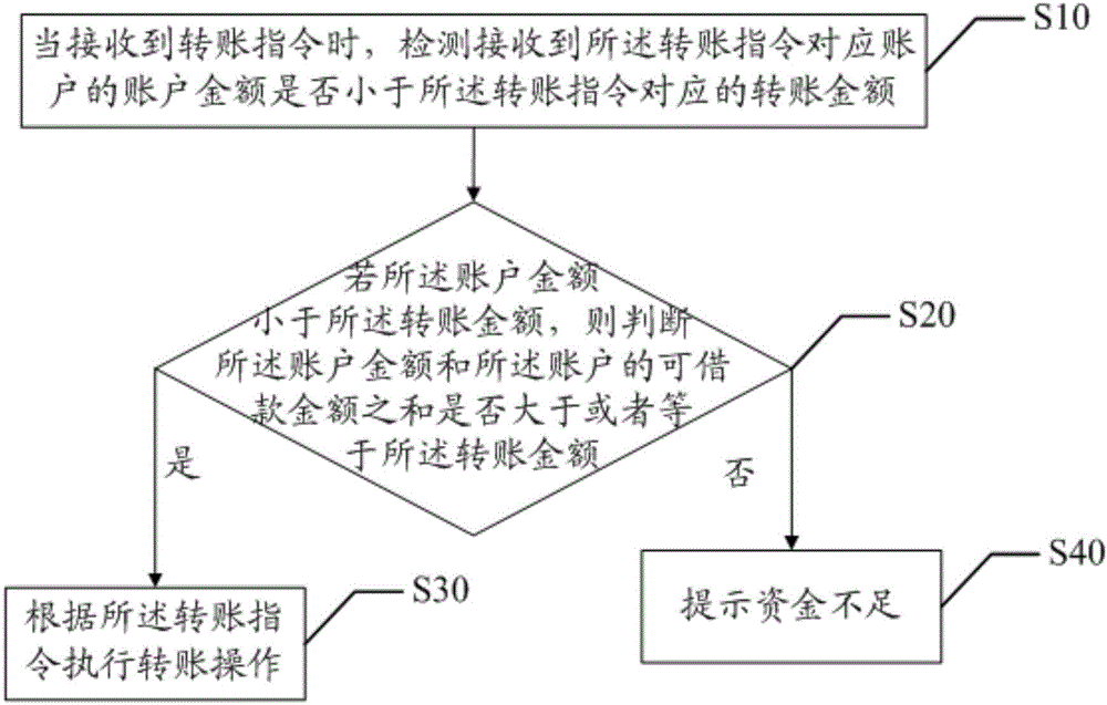 Transfer method and device